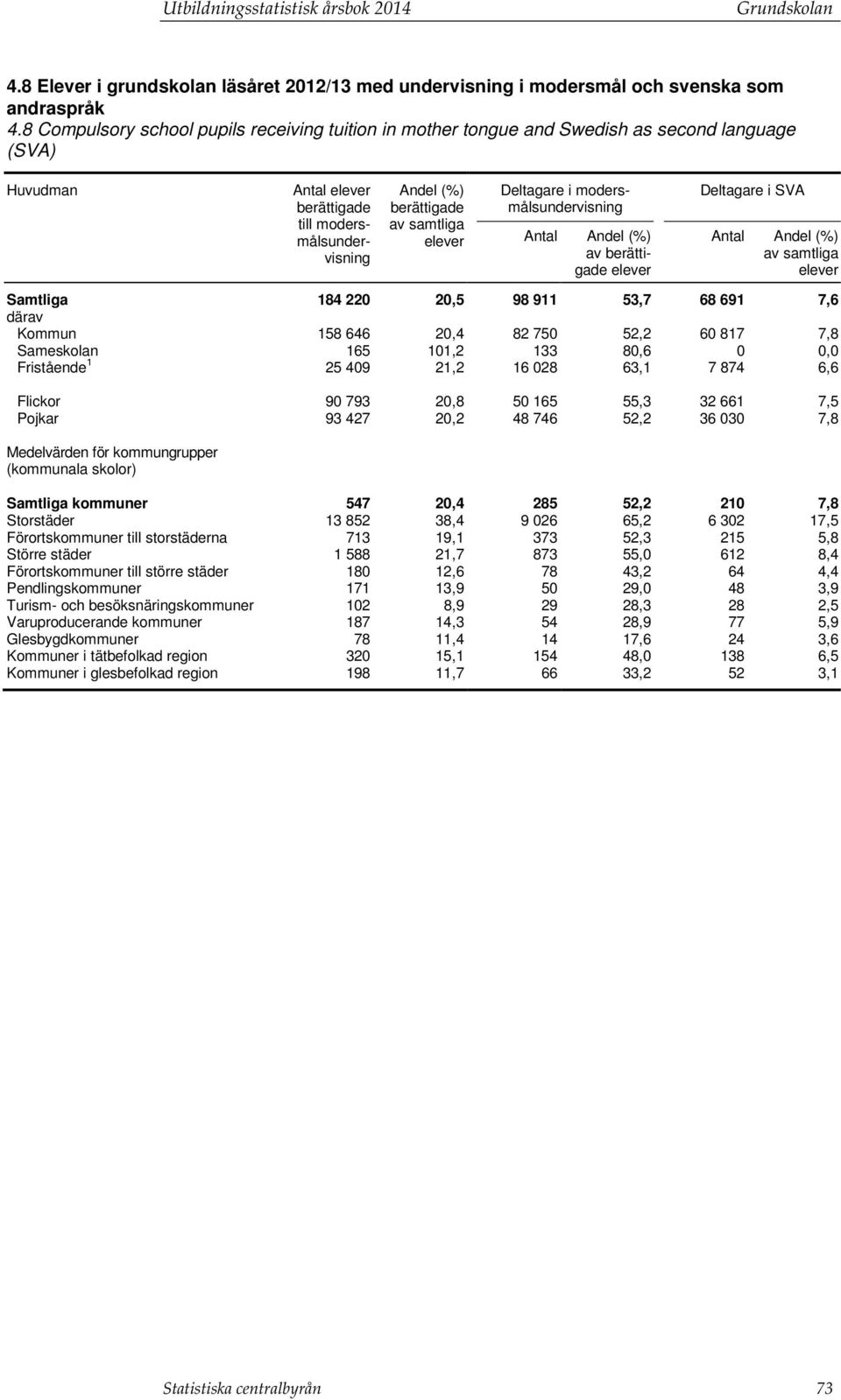 i modersmålsundervisning Antal Andel av berättigade elever Deltagare i SVA Antal Andel av samtliga elever Samtliga 184 220 20,5 98 911 53,7 68 691 7,6 Kommun 158 646 20,4 82 750 52,2 60 817 7,8