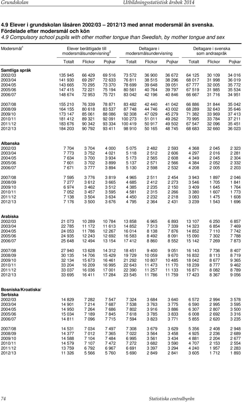 svenska som andraspråk Totalt Flickor Pojkar Totalt Flickor Pojkar Totalt Flickor Pojkar Samtliga språk 2002/03 135 945 66 429 69 516 73 572 36 900 36 672 64 125 30 109 34 016 2003/04 141 930 69 297