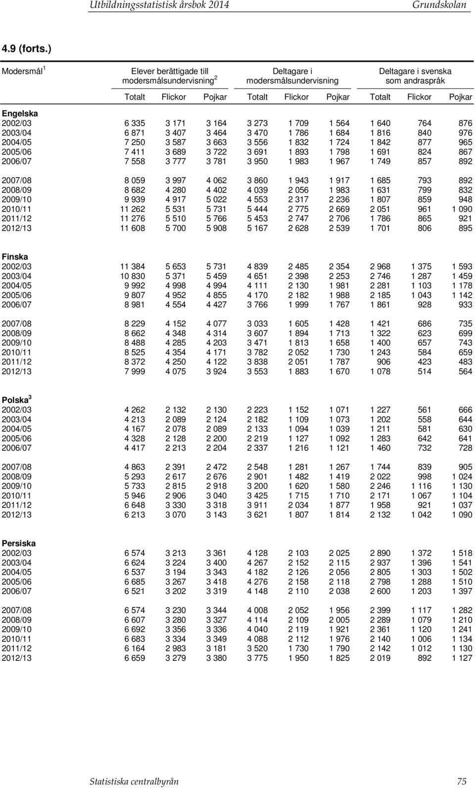 Engelska 2002/03 6 335 3 171 3 164 3 273 1 709 1 564 1 640 764 876 2003/04 6 871 3 407 3 464 3 470 1 786 1 684 1 816 840 976 2004/05 7 250 3 587 3 663 3 556 1 832 1 724 1 842 877 965 2005/06 7 411 3