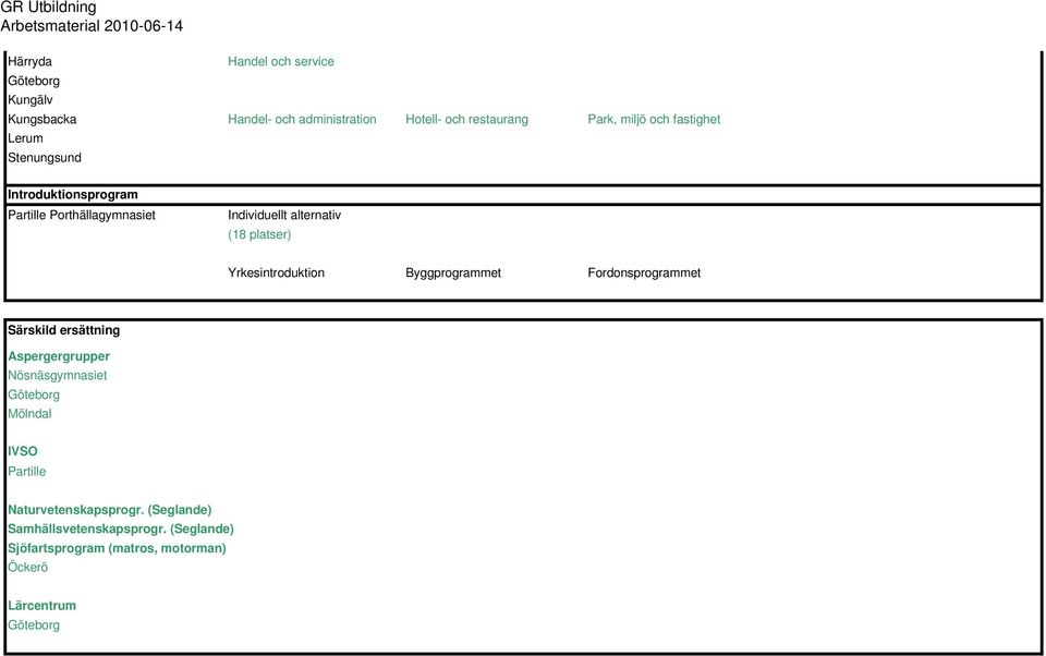 Yrkesintroduktion Byggprogrammet Fordonsprogrammet Särskild ersättning Aspergergrupper Nösnäsgymnasiet IVSO