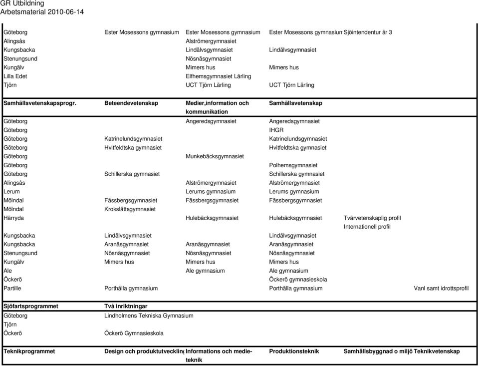 Beteendevetenskap Medier,information och Samhällsvetenskap kommunikation Angeredsgymnasiet Angeredsgymnasiet IHGR Katrinelundsgymnasiet Katrinelundsgymnasiet Hvitfeldtska gymnasiet Hvitfeldtska