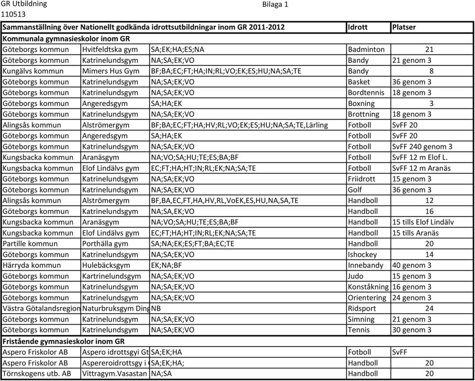 Katrinelundsgym NA;SA;EK;VO Basket 36 genom 3 Göteborgs kommun Katrinelundsgym NA;SA;EK;VO Bordtennis 18 genom 3 Göteborgs kommun Angeredsgym SA;HA;EK Boxning 3 Göteborgs kommun Katrinelundsgym