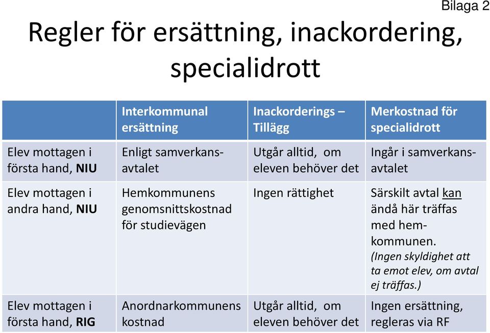 Hemkommunens genomsnittskostnad för studievägen Ingen rättighet Särskilt avtal kan ändå här träffas med hemkommunen.