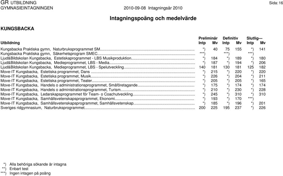 .. *) 187 *) 194 *) 206 Ljud&Bildskolan Kungsbacka, Medieprogrammet, LBS - Spelutveckling... 140 181 130 181 125 182 Move-IT Kungsbacka, Estetiska programmet, Dans.