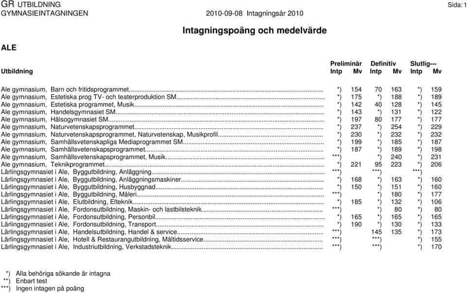 .. *) 197 80 177 *) 177 Ale gymnasium, Naturvetenskapsprogrammet... *) 237 *) 254 *) 229 Ale gymnasium, Naturvetenskapsprogrammet, Naturvetenskap, Musikprofil.