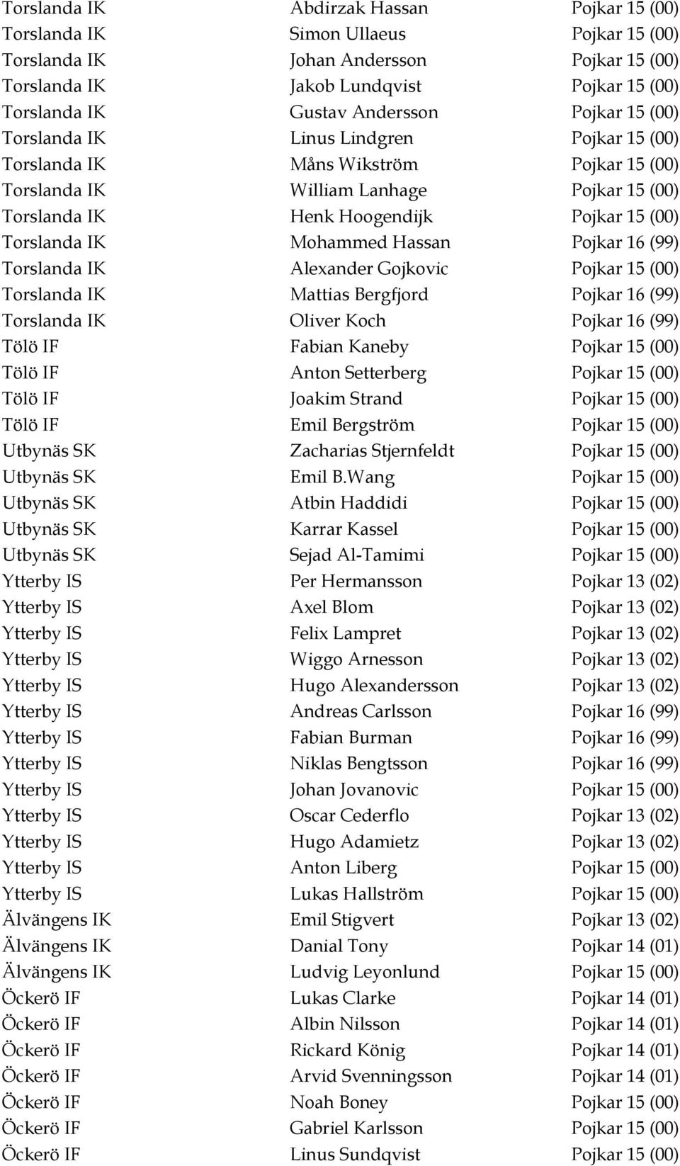 Torslanda IK Mohammed Hassan Pojkar 16 (99) Torslanda IK Alexander Gojkovic Pojkar 15 (00) Torslanda IK Mattias Bergfjord Pojkar 16 (99) Torslanda IK Oliver Koch Pojkar 16 (99) Tölö IF Fabian Kaneby