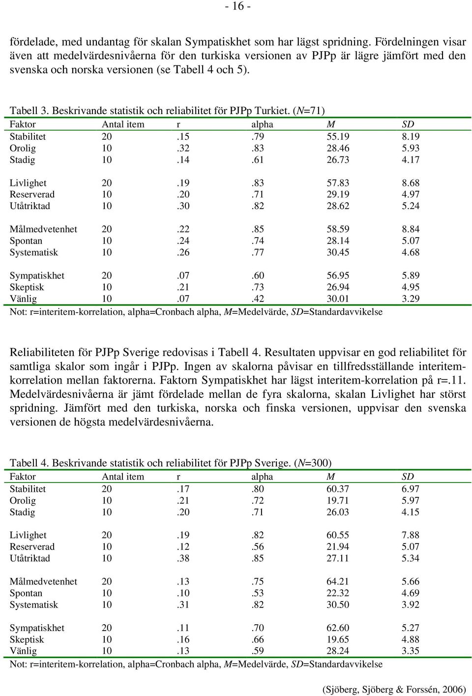 Beskrivande statistik och reliabilitet för PJPp Turkiet. (N=71) Faktor Antal item r alpha M SD Stabilitet 20.15.79 55.19 8.19 Orolig 10.32.83 28.46 5.93 Stadig 10.14.61 26.73 4.17 Livlighet 20.19.83 57.