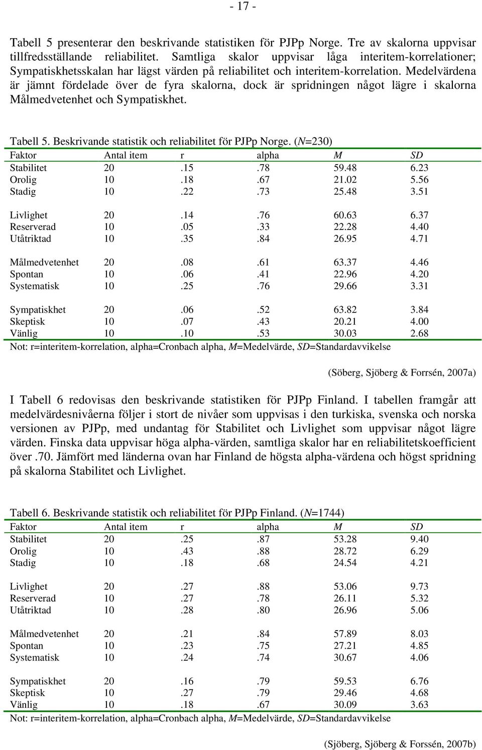 Medelvärdena är jämnt fördelade över de fyra skalorna, dock är spridningen något lägre i skalorna Målmedvetenhet och Sympatiskhet. Tabell 5. Beskrivande statistik och reliabilitet för PJPp Norge.