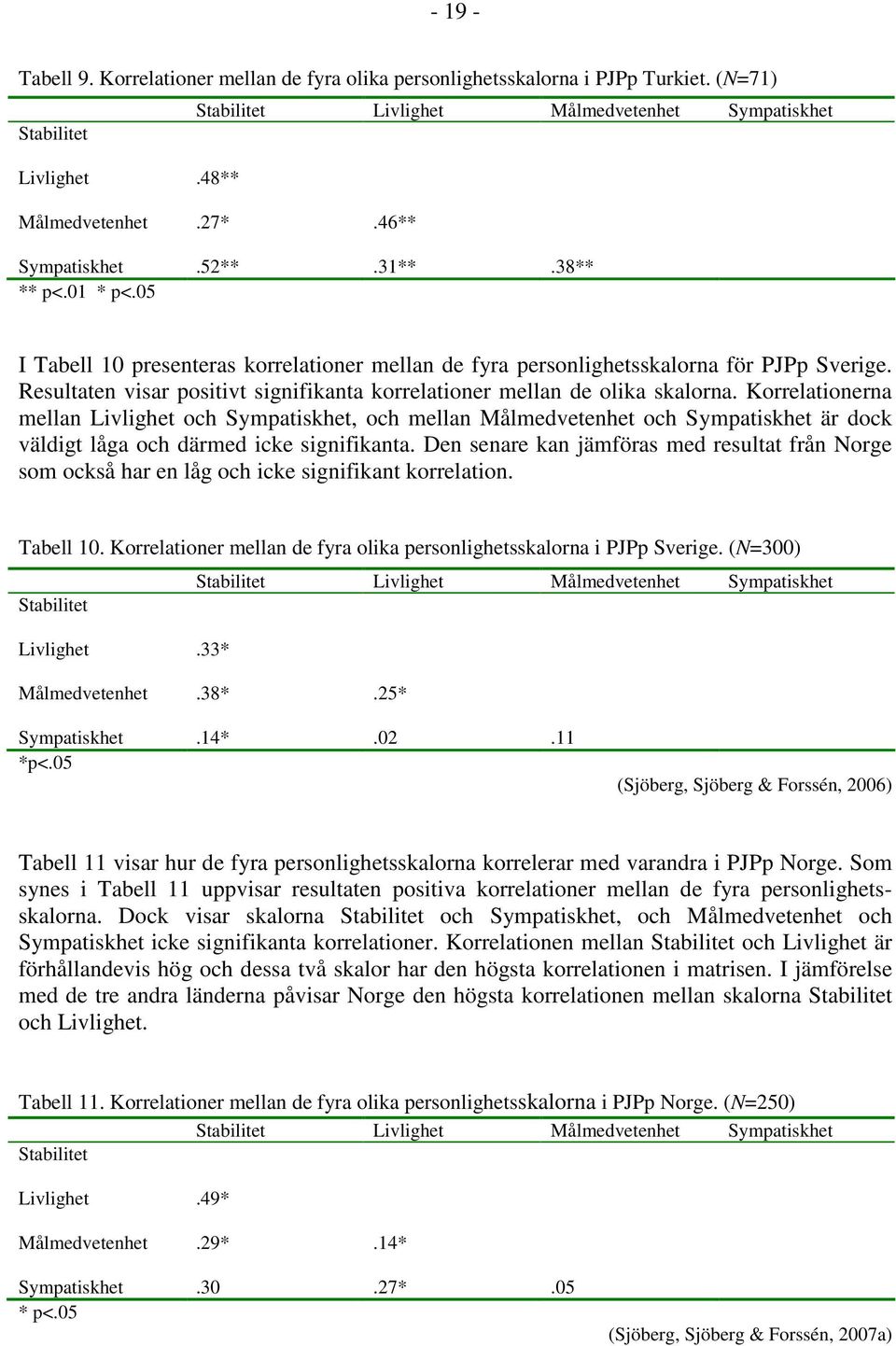 Resultaten visar positivt signifikanta korrelationer mellan de olika skalorna.