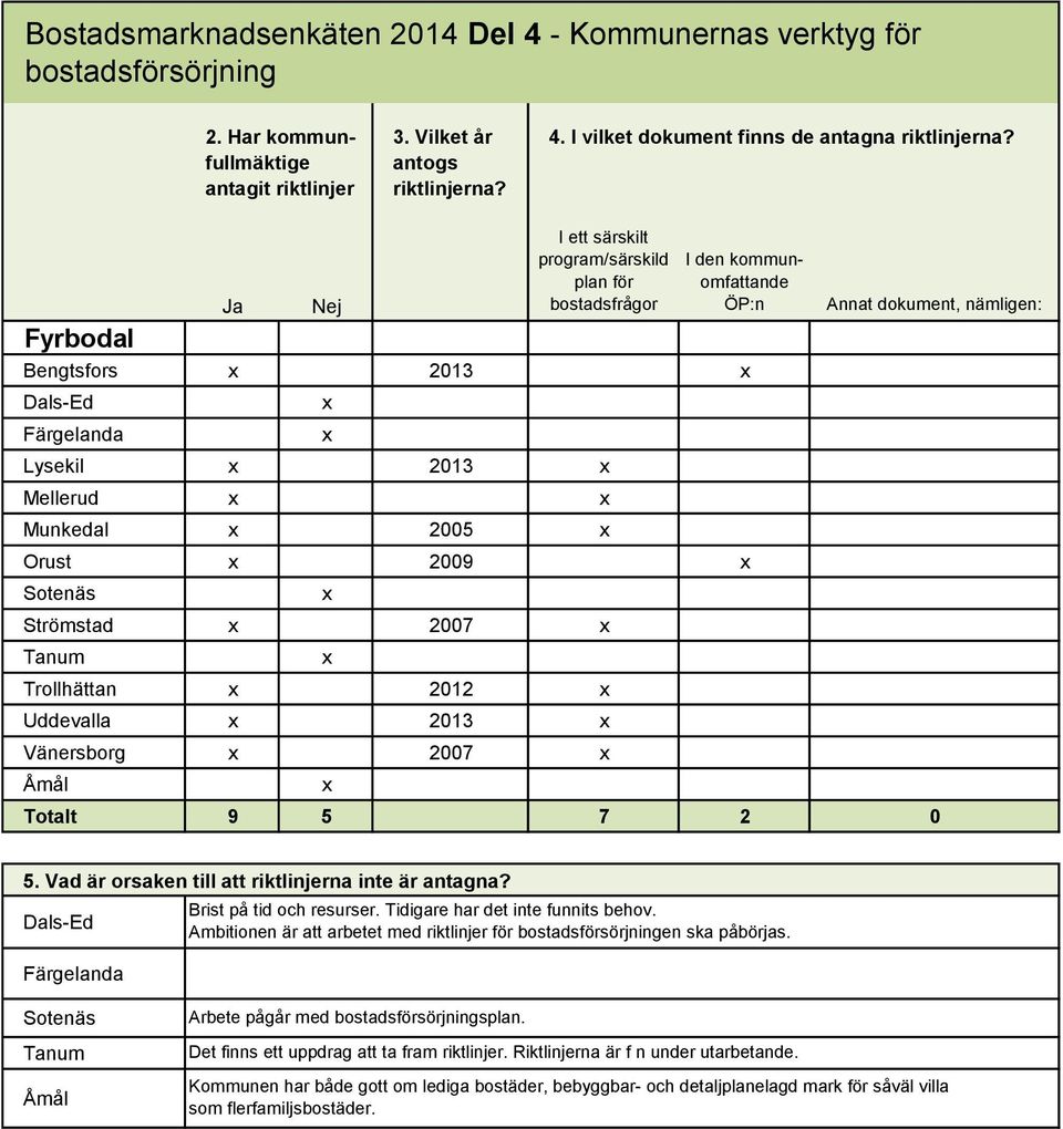 Annat dokument, nämligen: Totalt 9 5 7 2 0 5. Vad är orsaken till att riktlinjerna inte är antagna? Brist på tid och resurser. Tidigare har det inte funnits behov.