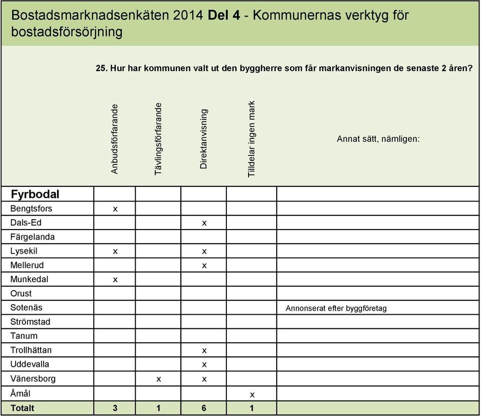 Hur har kommunen valt ut den byggherre som får markanvisningen de senaste 2 åren?