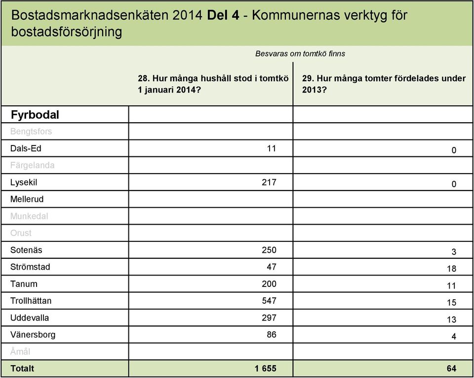 Hur många tomter fördelades under 2013?