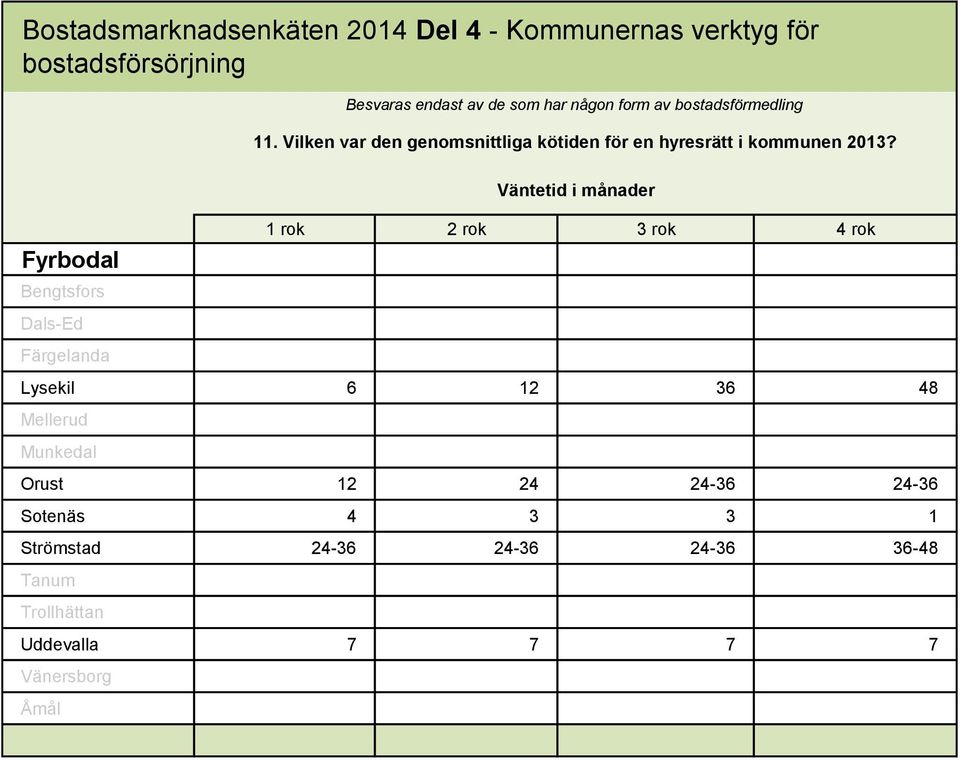 Väntetid i månader 1 rok 2 rok 3 rok 4 rok Lysekil 6 12 36 48 Mellerud Munkedal