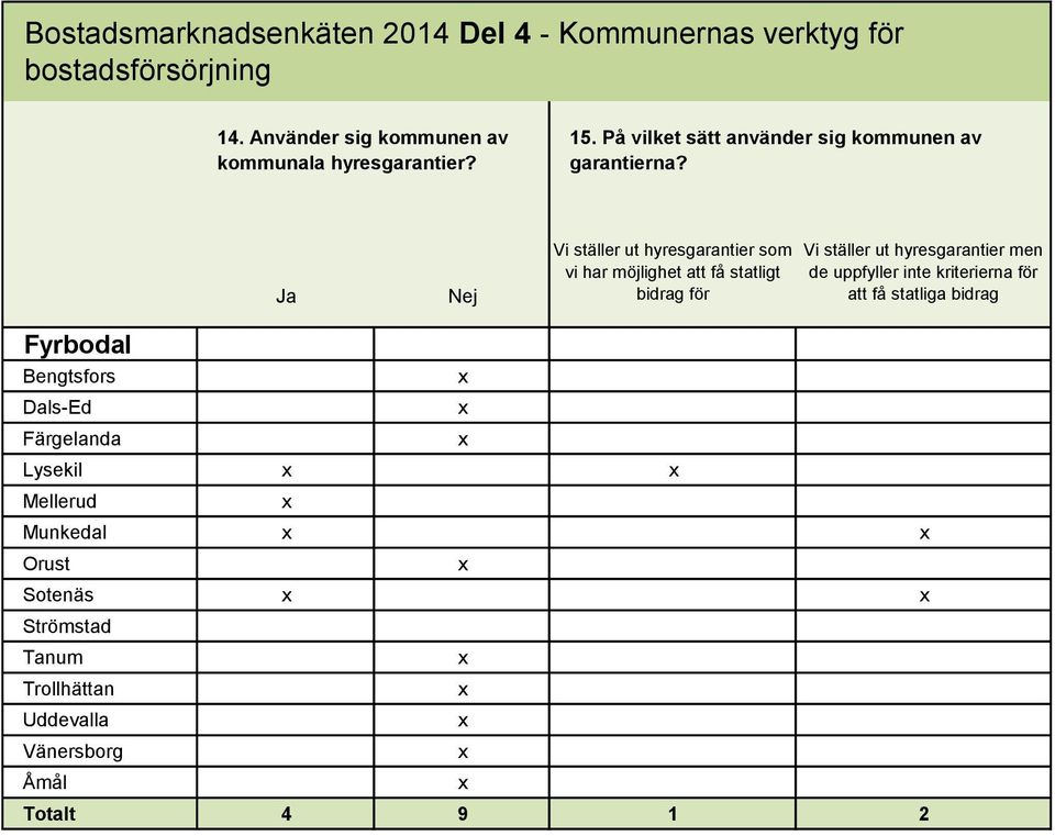 Ja Nej Vi ställer ut hyresgarantier som vi har möjlighet att få statligt bidrag för Vi ställer