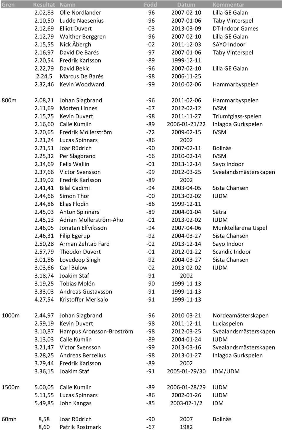 22,79 David Bekic -96 2007-02-10 Lilla GE Galan 2.24,5 Marcus De Barés -98 2006-11-25 2.32,46 Kevin Woodward -99 2010-02-06 Hammarbyspelen 800m 1000m 1500m 60mh 2.