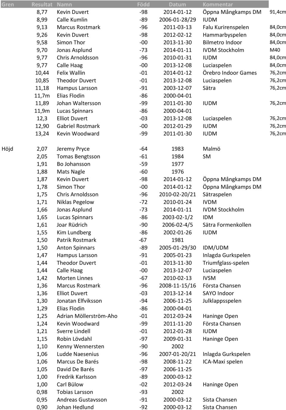 2013-12-08 Luciaspelen 84,0cm 10,44 Felix Wallin -01 2014-01-12 Örebro Indoor Games 76,2cm 10,85 Theodor Duvert -01 2013-12-08 Luciaspelen 76,2cm 11,18 Hampus Larsson -91 2003-12-07 Sätra 76,2cm