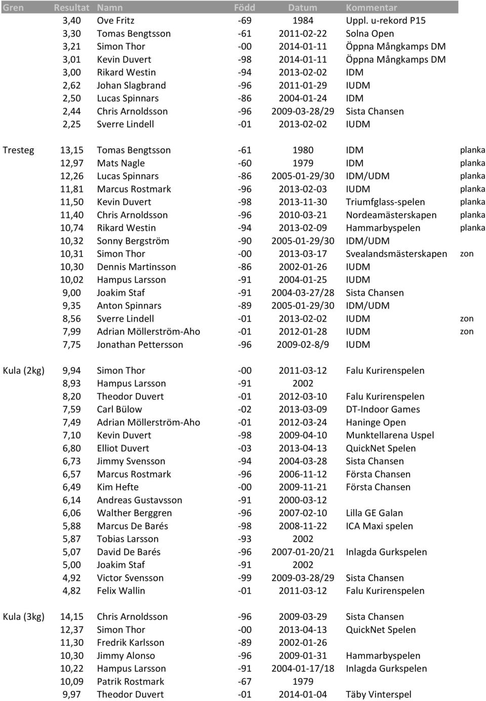 2,62 Johan Slagbrand -96 2011-01-29 IUDM 2,50 Lucas Spinnars -86 2004-01-24 IDM 2,44 Chris Arnoldsson -96 2009-03-28/29 Sista Chansen 2,25 Sverre Lindell -01 2013-02-02 IUDM Tresteg Kula (2kg) Kula