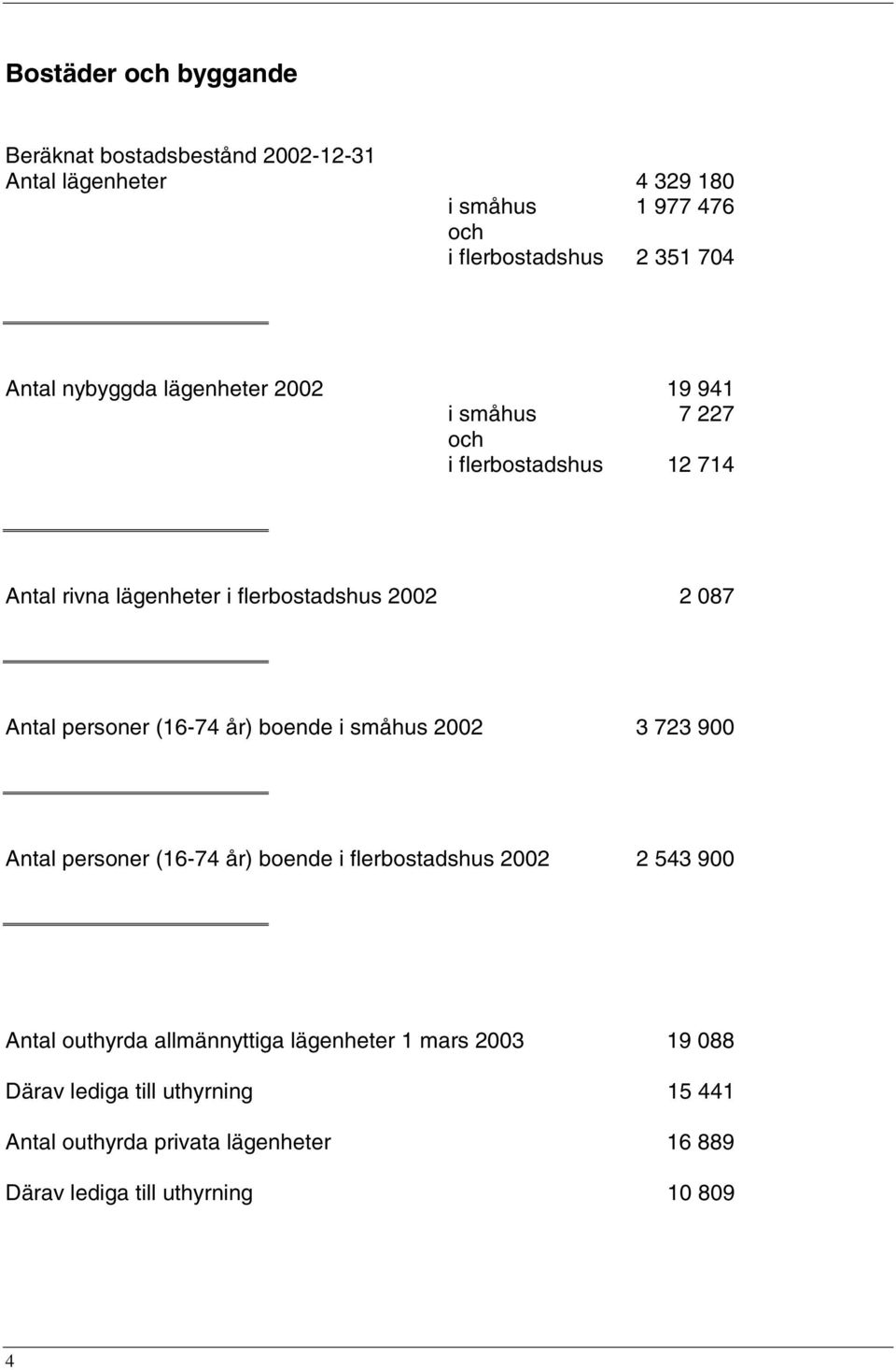 personer (16-74 år) boende i småhus 2002 3 723 900 Antal personer (16-74 år) boende i flerbostadshus 2002 2 543 900 Antal outhyrda