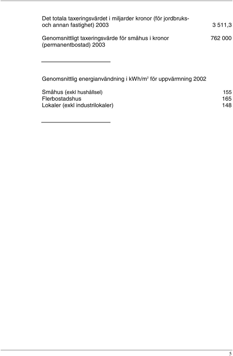 (permanentbostad) 2003 Genomsnittlig energianvändning i kwh/m 2 för uppvärmning