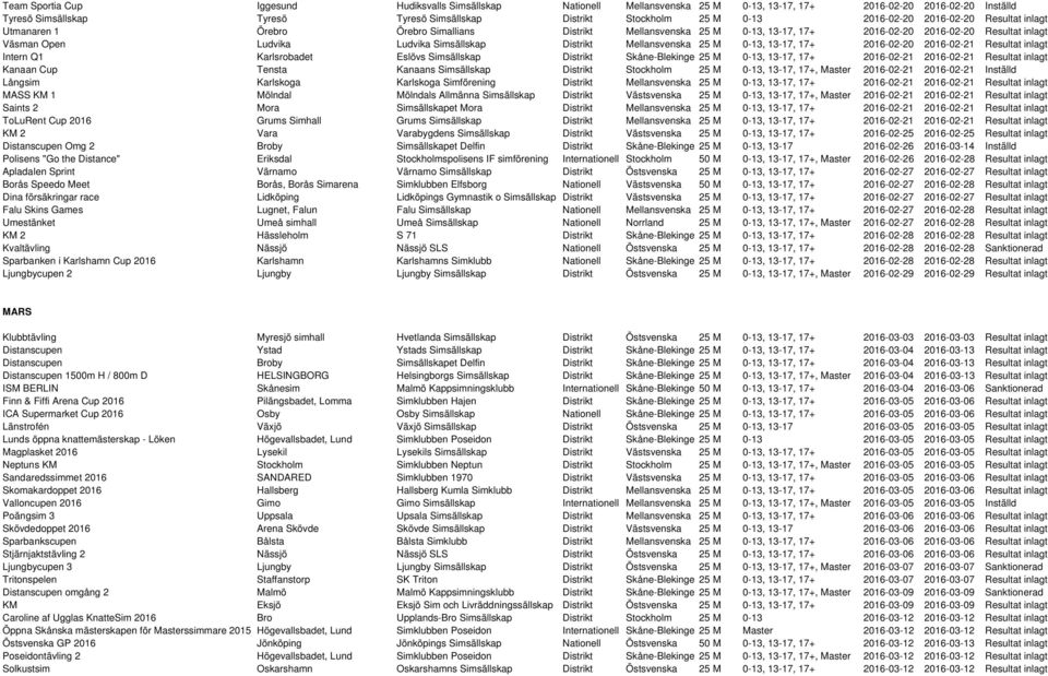 Simsällskap Distrikt Mellansvenska 25 M 0-13, 13-17, 17+ 2016-02-20 2016-02-21 Resultat inlagt Intern Q1 Karlsrobadet Eslövs Simsällskap Distrikt Skåne-Blekinge 25 M 0-13, 13-17, 17+ 2016-02-21