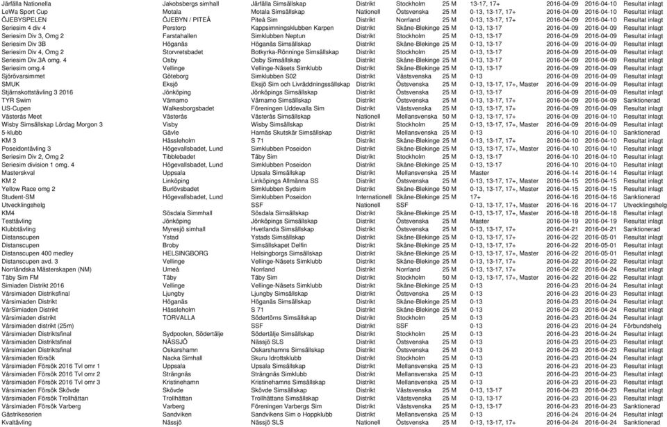 Kappsimningsklubben Karpen Distrikt Skåne-Blekinge 25 M 0-13, 13-17 2016-04-09 2016-04-09 Resultat inlagt Seriesim Div 3, Omg 2 Farstahallen Simklubben Neptun Distrikt Stockholm 25 M 0-13, 13-17