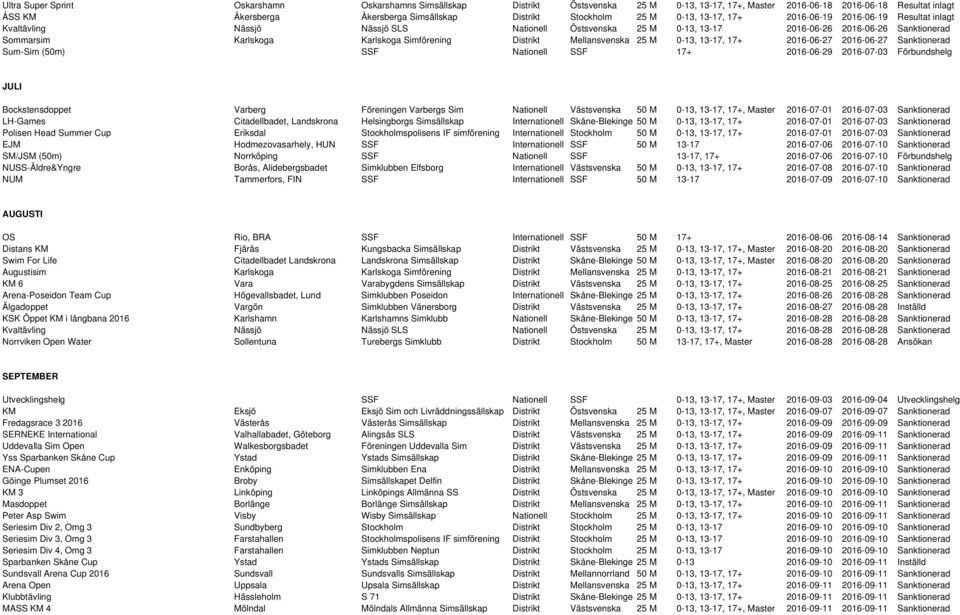 Karlskoga Simförening Distrikt Mellansvenska 25 M 0-13, 13-17, 17+ 2016-06-27 2016-06-27 Sanktionerad Sum-Sim (50m) SSF Nationell SSF 17+ 2016-06-29 2016-07-03 Förbundshelg JULI Bockstensdoppet