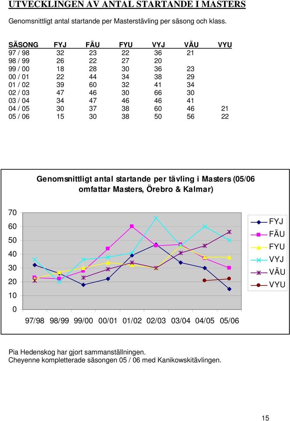 03 / 04 34 47 46 46 41 04 / 05 30 37 38 60 46 21 05 / 06 15 30 38 50 56 22 Genomsnittligt antal startande per tävling i Masters (05/06 omfattar Masters, Örebro &