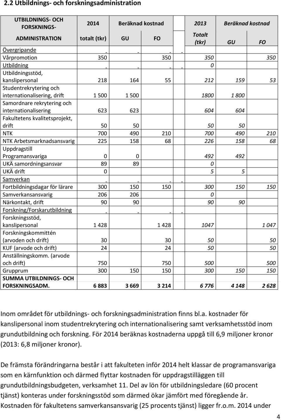 internationalisering 623 623 604 604 Fakultetens kvalitetsprojekt, drift 50 50 50 50 NTK 700 490 210 700 490 210 NTK Arbetsmarknadsansvarig 225 158 68 226 158 68 Uppdragstill Programansvariga 0 0 492