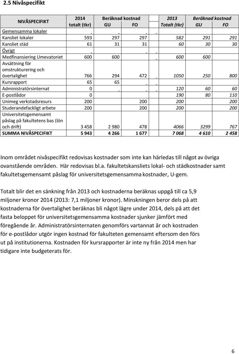 190 80 110 Unimeg verkstadsresurs 200 200 200 200 Studerandefackligt arbete 200 200 200 200 Universitetsgemensamt påslag på fakultetens bas (lön och drift) 3 458 2 980 478 4066 3299 767 SUMMA