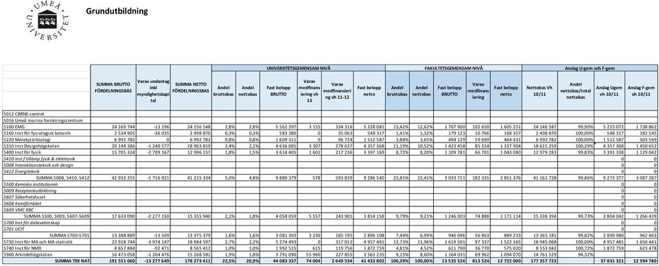 10/11 Anslag F-gem vh 10/11 5012 CBRNE-centret 5016 Umeå marina forskningscentrum 5100 EMG 24 169 744-13 196 24 156 548 2,8% 2,8% 5 562 397 3 155 334 316 5 228 081 13,42% 12,62% 1 707 900 102 650 1
