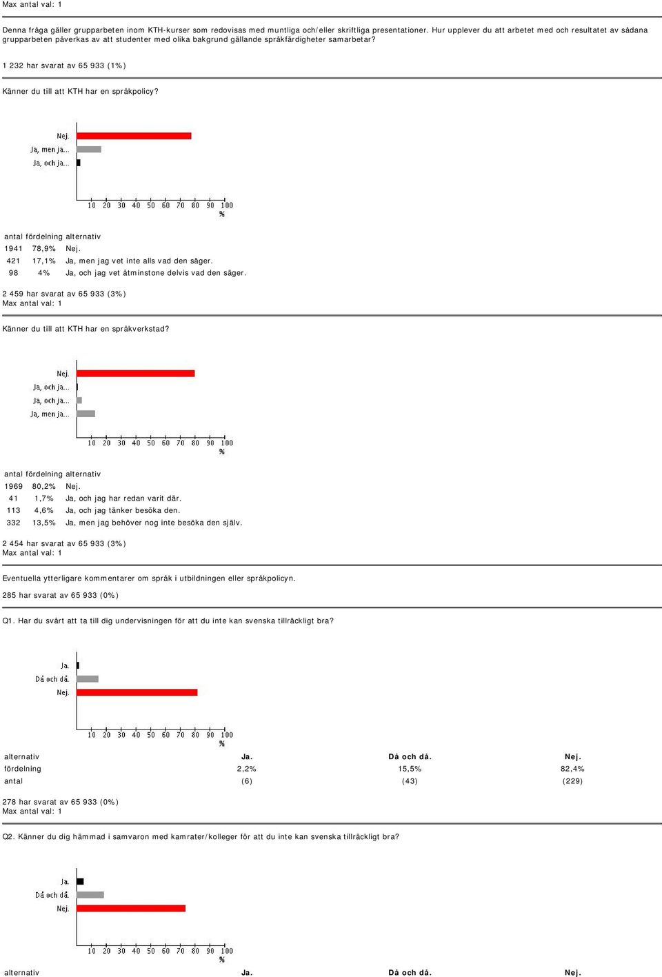 1 232 har svarat av 65 933 (1%) Känner du till att KTH har en språkpolicy? 1941 78,9% Nej. 421 17,1% Ja, men jag vet inte alls vad den säger. 98 4% Ja, och jag vet åtminstone delvis vad den säger.