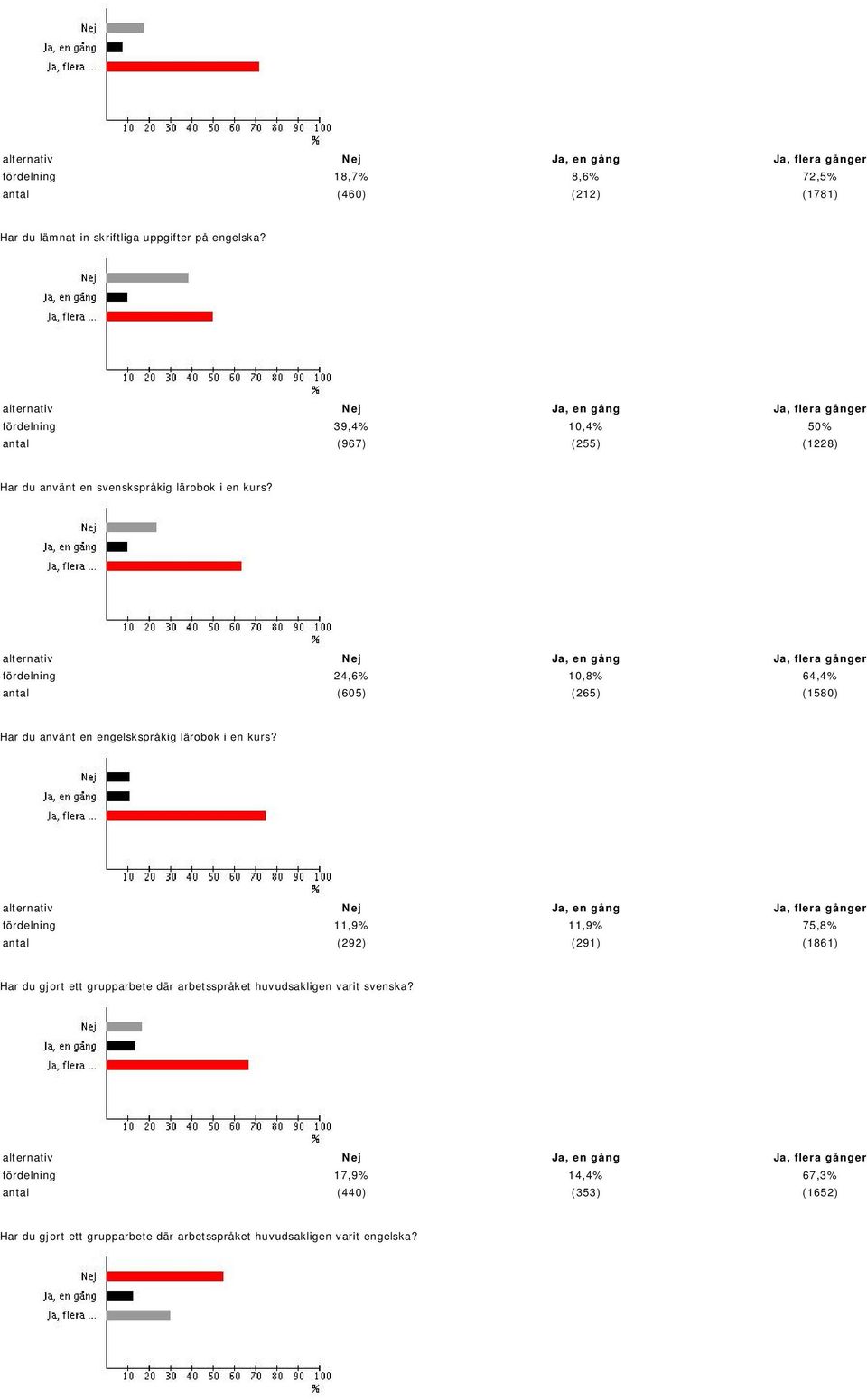 fördelning 24,6% 10,8% 64,4% antal (605) (265) (1580) Har du använt en engelskspråkig lärobok i en kurs?