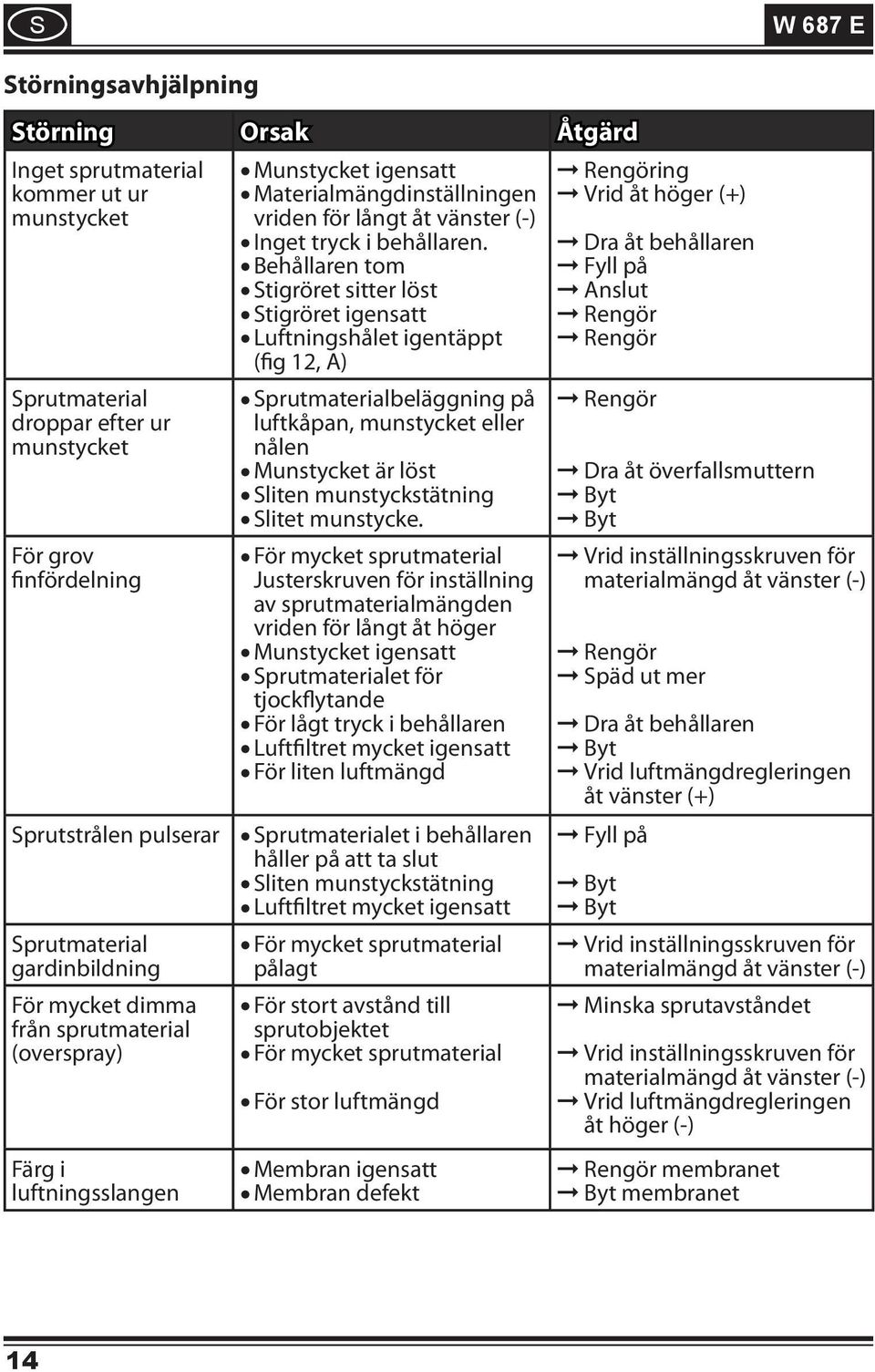 Dra åt behållaren Behållaren tom Fyll på Stigröret sitter löst Anslut Stigröret igensatt Rengör Luftningshålet igentäppt Rengör (fig 12, A) Sprutmaterial droppar efter ur munstycket För grov