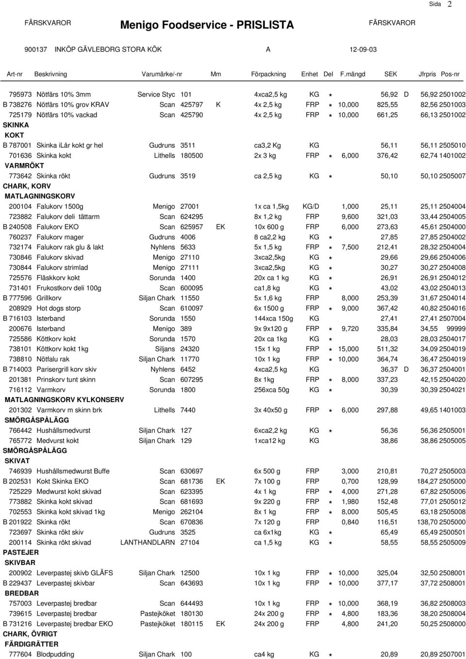 Nötfärs 10% vackad Scan 425790 4x 2,5 kg FRP * 10,000 661,25 66,13 2501002 SKINKA KOKT B 787001 Skinka ilår kokt gr hel Gudruns 3511 ca3,2 Kg KG 56,11 56,11 2505010 701636 Skinka kokt Lithells 180500