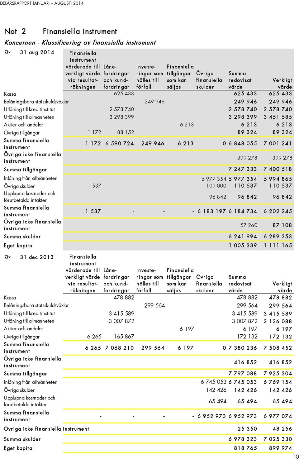 Utlåning till kreditinstitut Utlåning till allmänheten Aktier och andelar Övriga tillgångar Summa finansiella Övriga icke finansiella 2 578 740 2 578 740 2 578 740 3 298 399 3 298 399 3 451 585 6 213