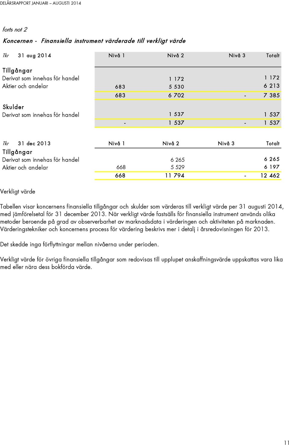 668 5 529 6 197 668 11 794-12 462 Verkligt värde Tabellen visar koncernens finansiella tillgångar och skulder som värderas till verkligt värde per 31 augusti 2014, med jämförelsetal för 31 december