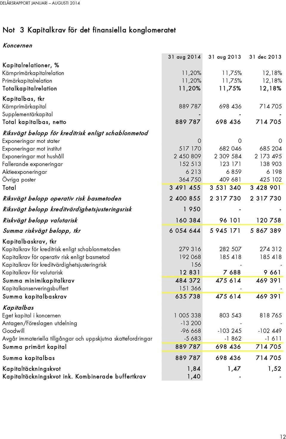 belopp för kreditrisk enligt schablonmetod Exponeringar mot stater 0 0 0 Exponeringar mot institut 517 170 682 046 685 204 Exponeringar mot hushåll 2 450 809 2 309 584 2 173 495 Fallerande