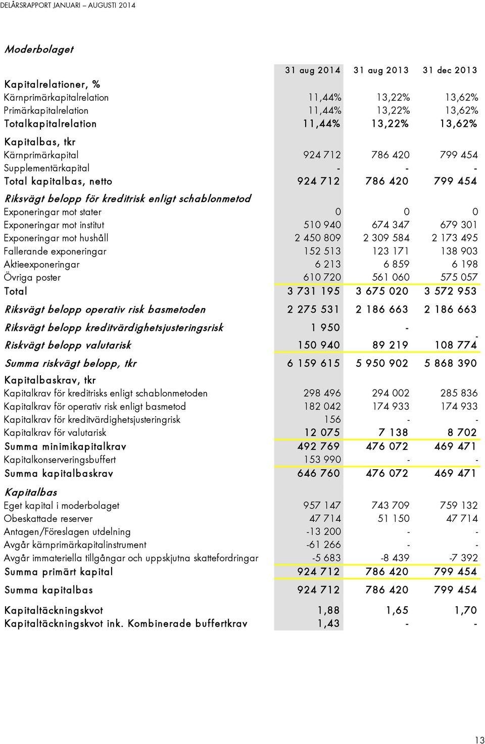 Exponeringar mot stater 0 0 0 Exponeringar mot institut 510 940 674 347 679 301 Exponeringar mot hushåll 2 450 809 2 309 584 2 173 495 Fallerande exponeringar 152 513 123 171 138 903