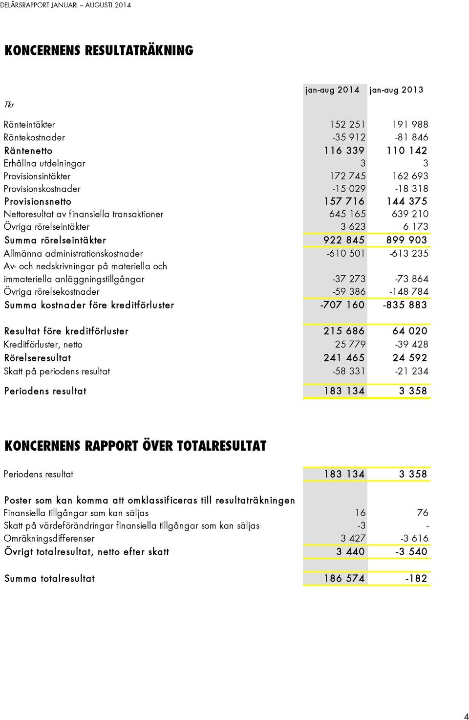 899 903 Allmänna administrationskostnader -610 501-613 235 Av- och nedskrivningar på materiella och immateriella anläggningstillgångar -37 273-73 864 Övriga rörelsekostnader -59 386-148 784 Summa