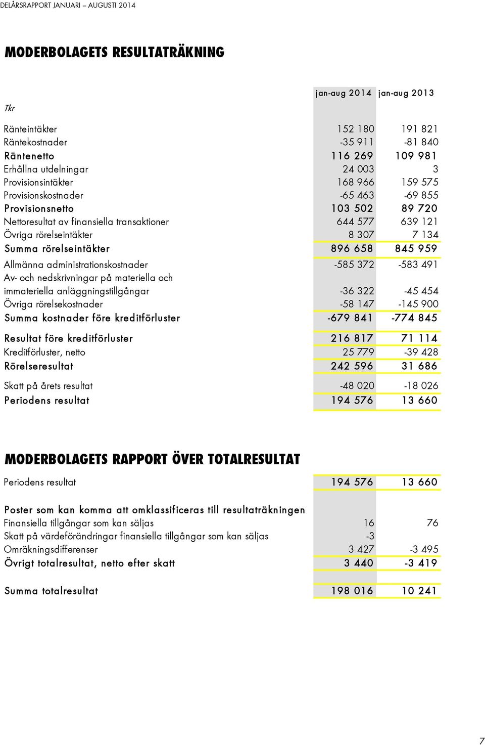 896 658 845 959 Allmänna administrationskostnader -585 372-583 491 Av- och nedskrivningar på materiella och immateriella anläggningstillgångar -36 322-45 454 Övriga rörelsekostnader -58 147-145 900