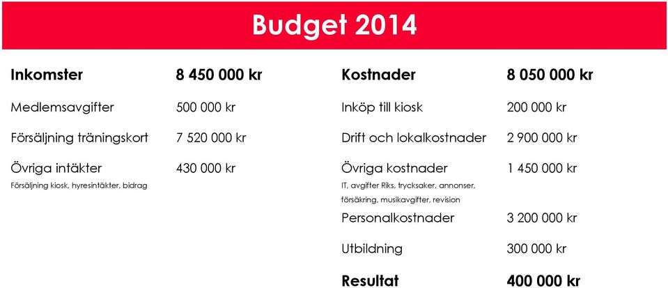 kr Övriga kostnader 1 450 000 kr Försäljning kiosk, hyresintäkter, bidrag IT, avgifter Riks, trycksaker,