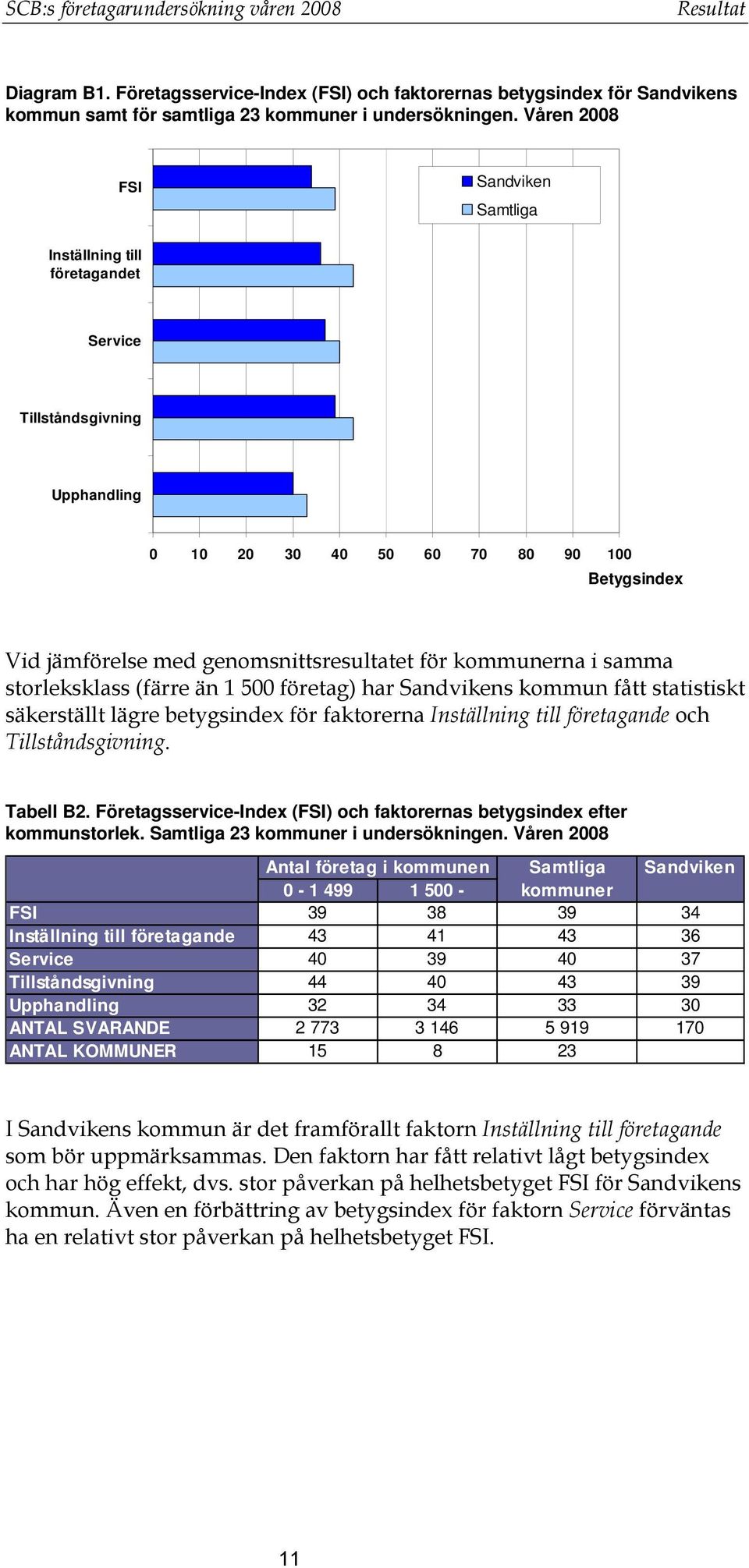 kommunerna i samma storleksklass (färre än 1 500 företag) har Sandvikens kommun fått statistiskt säkerställt lägre betygsindex för faktorerna Inställning till företagande och Tillståndsgivning.