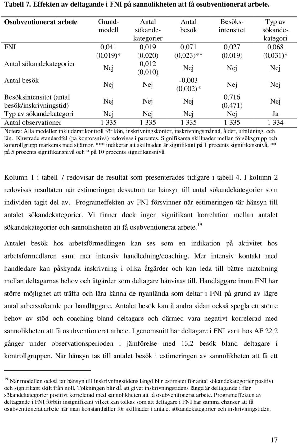 0,027 (0,019) Typ av sökandekategori 0,068 (0,031)* Nej Nej Nej -0,003 (0,002)* Besöksintensitet (antal 0,716 Nej Nej Nej besök/inskrivningstid) (0,471) Nej Typ av sökandekategori Nej Nej Nej Nej Ja