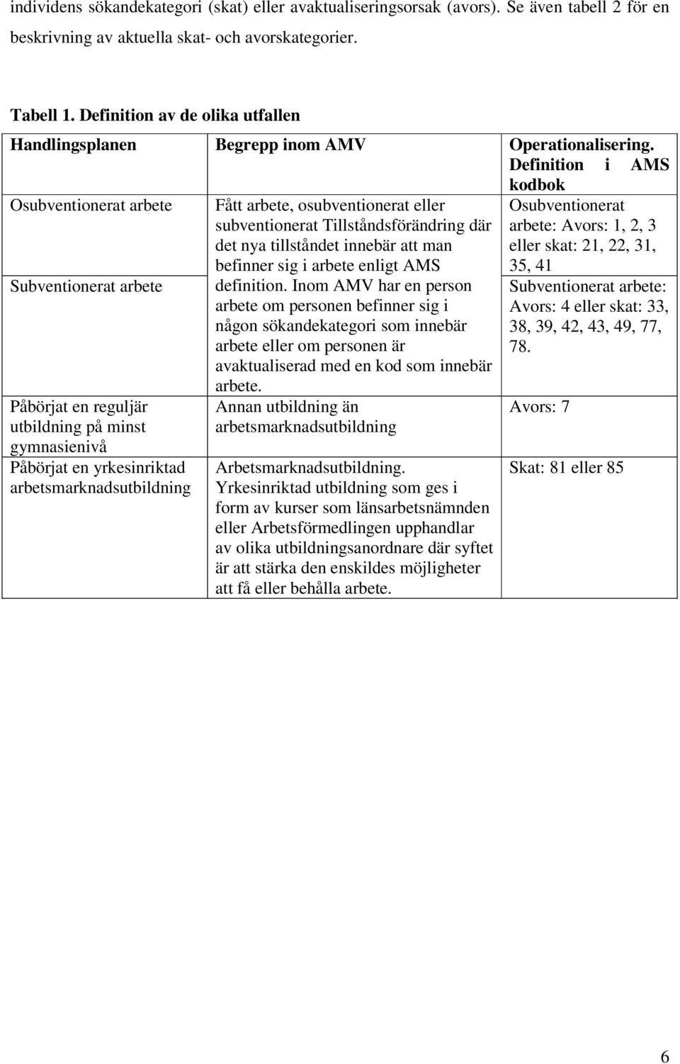 Definition i AMS kodbok Osubventionerat arbete Subventionerat arbete Påbörjat en reguljär utbildning på minst gymnasienivå Påbörjat en yrkesinriktad arbetsmarknadsutbildning Fått arbete,