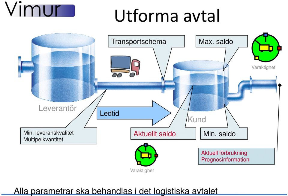 leveranskvalitet Multipelkvantitet Aktuellt saldo Varaktighet