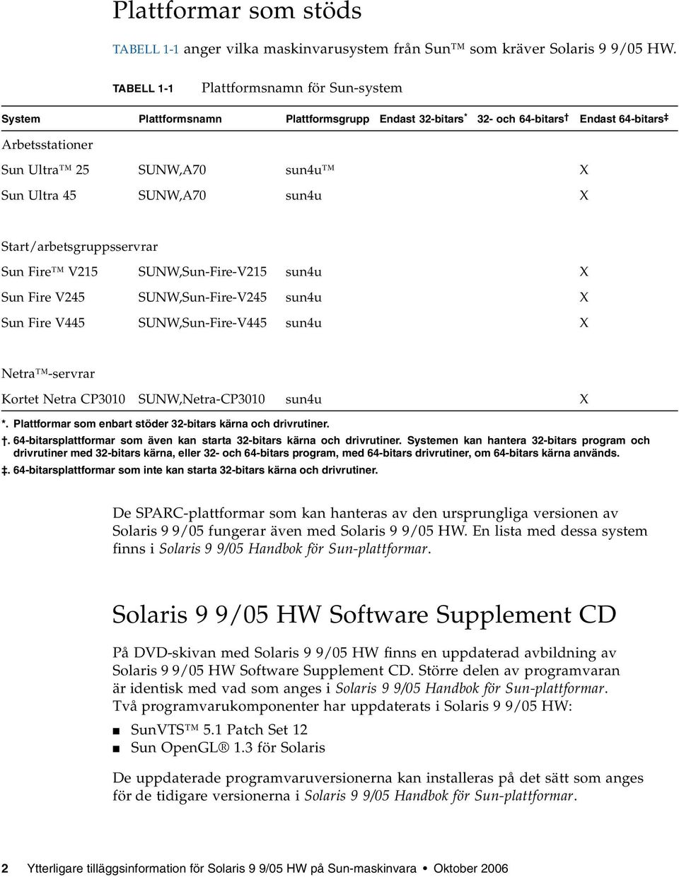 SUNW,A70 sun4u X Start/arbetsgruppsservrar Sun Fire V215 SUNW,Sun-Fire-V215 sun4u X Sun Fire V245 SUNW,Sun-Fire-V245 sun4u X Sun Fire V445 SUNW,Sun-Fire-V445 sun4u X Netra -servrar Kortet Netra