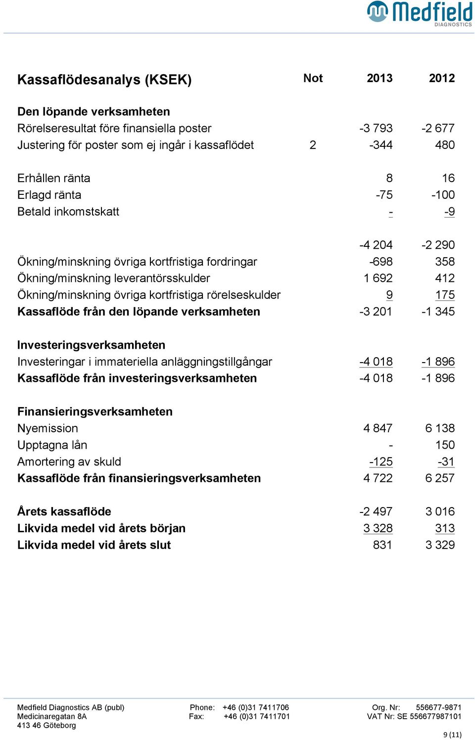 rörelseskulder 9 175 Kassaflöde från den löpande verksamheten -3 201-1 345 Investeringsverksamheten Investeringar i immateriella anläggningstillgångar -4 018-1 896 Kassaflöde från