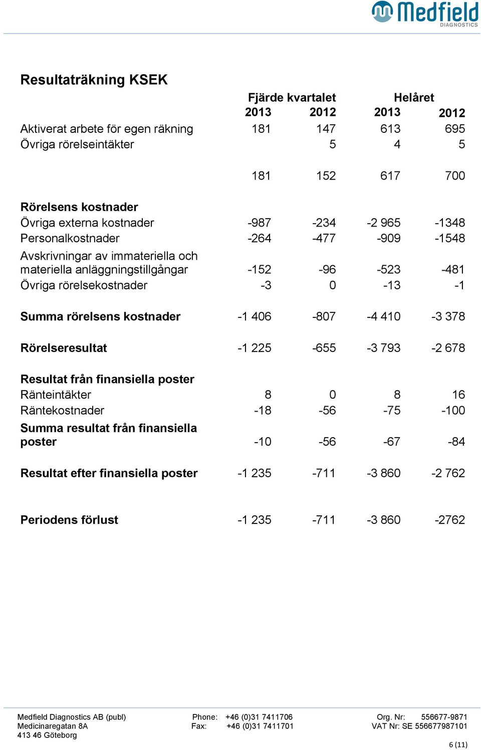 Övriga rörelsekostnader -3 0-13 -1 Summa rörelsens kostnader -1 406-807 -4 410-3 378 Rörelseresultat -1 225-655 -3 793-2 678 Resultat från finansiella poster Ränteintäkter 8 0 8