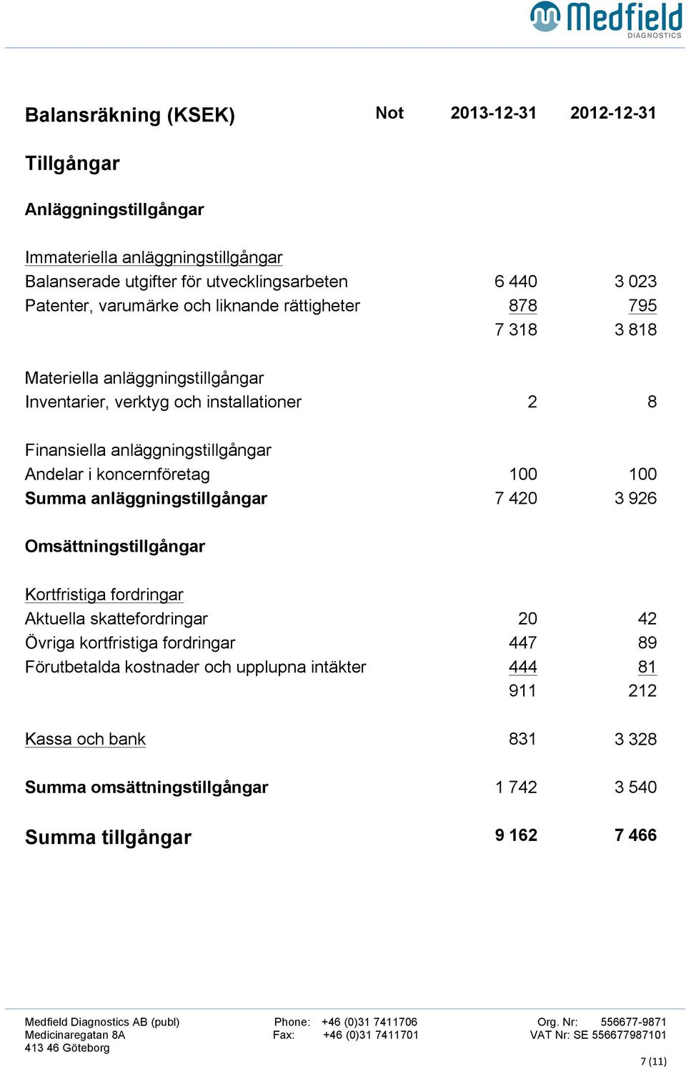 Andelar i koncernföretag 100 100 Summa anläggningstillgångar 7 420 3 926 Omsättningstillgångar Kortfristiga fordringar Aktuella skattefordringar 20 42 Övriga kortfristiga