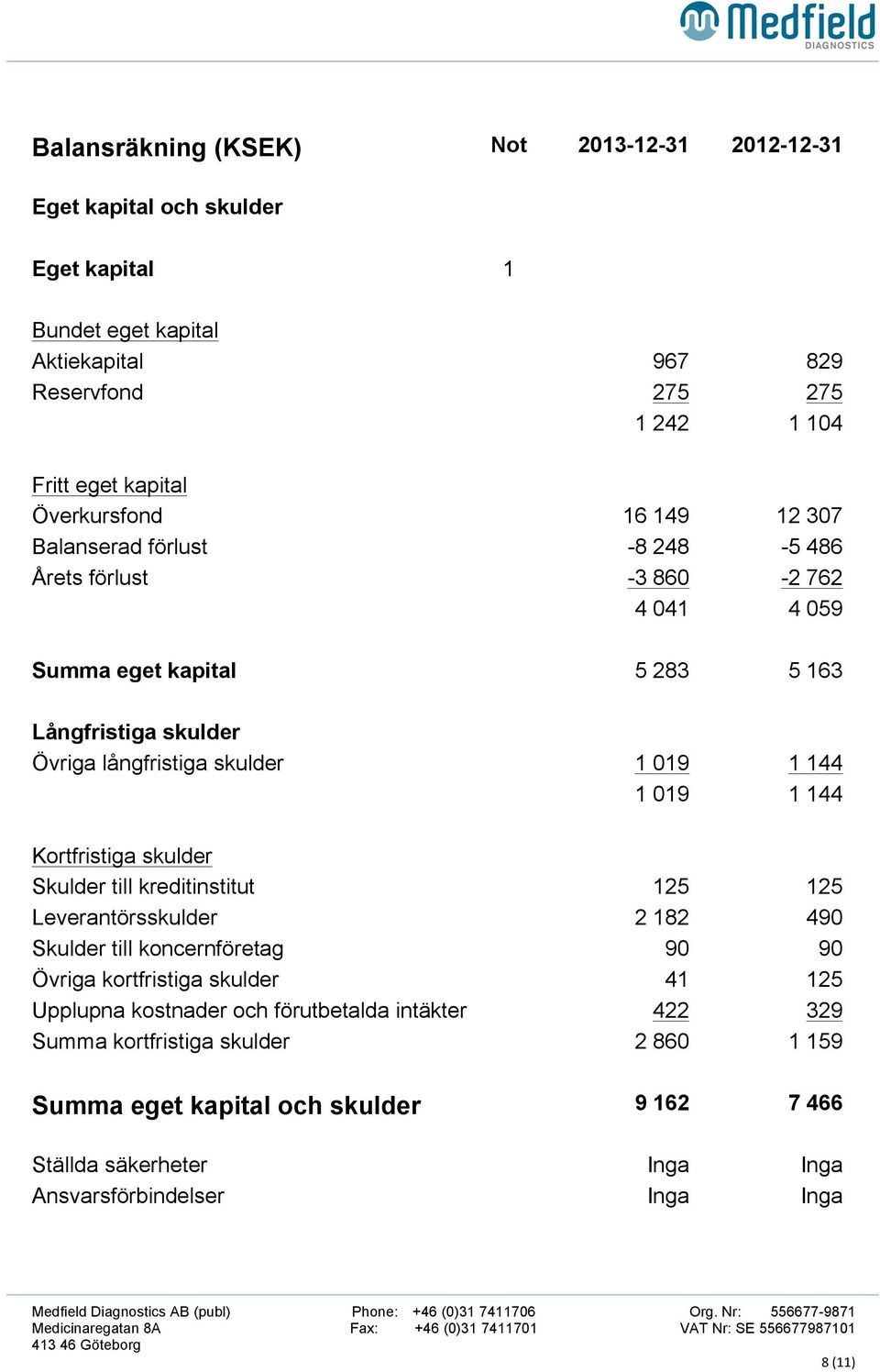 Övriga långfristiga skulder 1 019 1 144 1 019 1 144 Summa långfristiga skulder Kortfristiga skulder Skulder till kreditinstitut 125 125 Leverantörsskulder 2 182 490 Skulder till koncernföretag 90 90